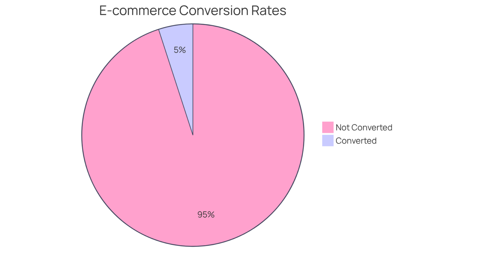 The green slice shows the percentage of visitors who made a purchase, while the gray slice shows those who did not. This visual helps to quickly understand how well the site converts visitors into customers. The green slice shows the percentage of visitors who made a purchase, while the gray slice shows those who did not. This visual helps to quickly understand how well the site converts visitors into customers.