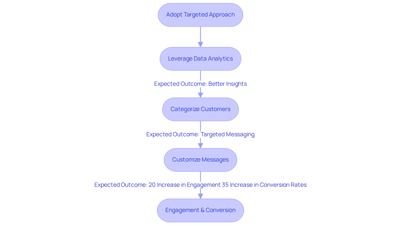 Follow the arrows to see how each step in the targeted advertising process connects. Each box represents a key action that leads to better engagement and conversions. Follow the arrows to see how each step in the targeted advertising process connects. Each box represents a key action that leads to better engagement and conversions.