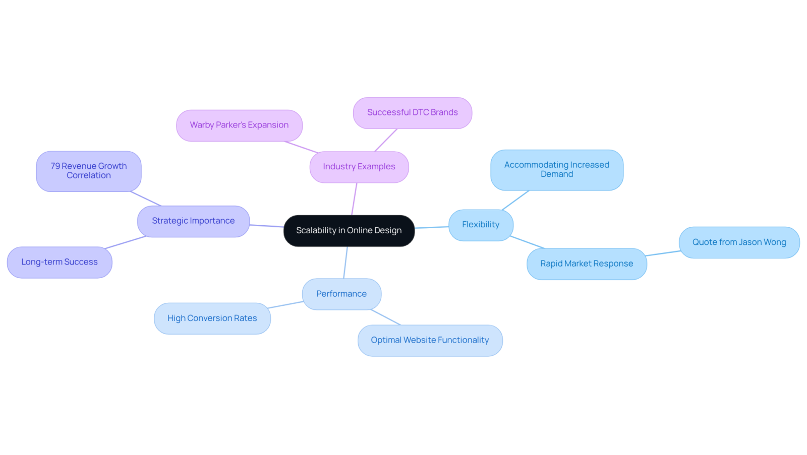 The center represents the main concept of scalability. The branches show key aspects and examples that support this idea. Each color-coded branch helps you see how these elements connect to the central theme. The center represents the main concept of scalability. The branches show key aspects and examples that support this idea. Each color-coded branch helps you see how these elements connect to the central theme.