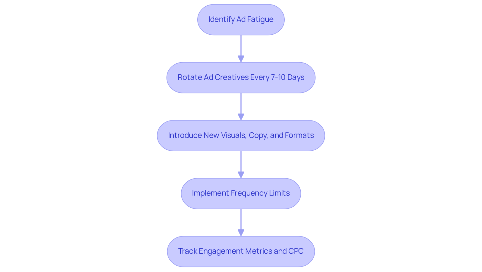 Follow the flow from identifying ad fatigue to tracking metrics. Each step shows what to do next to keep your ads engaging and effective!