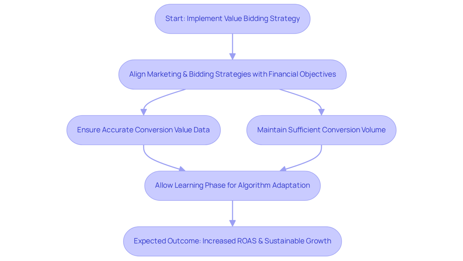 Each box represents a key step in the process of maximizing conversion value through strategic bidding — follow the arrows to see how each step leads to the next, culminating in improved return on ad spend. Each box represents a key step in the process of maximizing conversion value through strategic bidding — follow the arrows to see how each step leads to the next, culminating in improved return on ad spend.