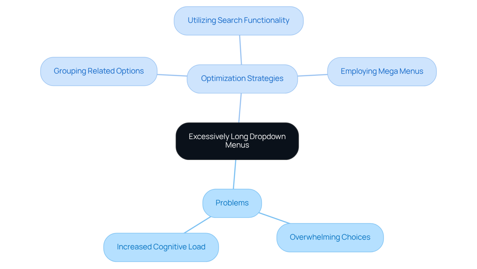 Start at the center with the main issue, then follow the branches to explore both the problems caused by long dropdown menus and the strategies to improve user experience. Start at the center with the main issue, then follow the branches to explore both the problems caused by long dropdown menus and the strategies to improve user experience.