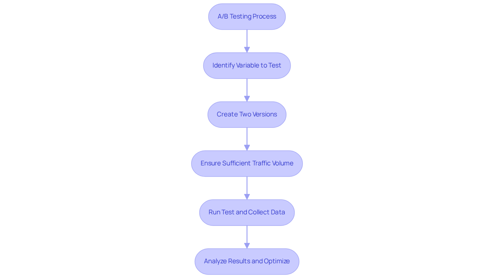 Each box represents a step in the A/B testing process. Follow the arrows to see how each step leads to the next, ensuring a systematic approach to improve sales performance.