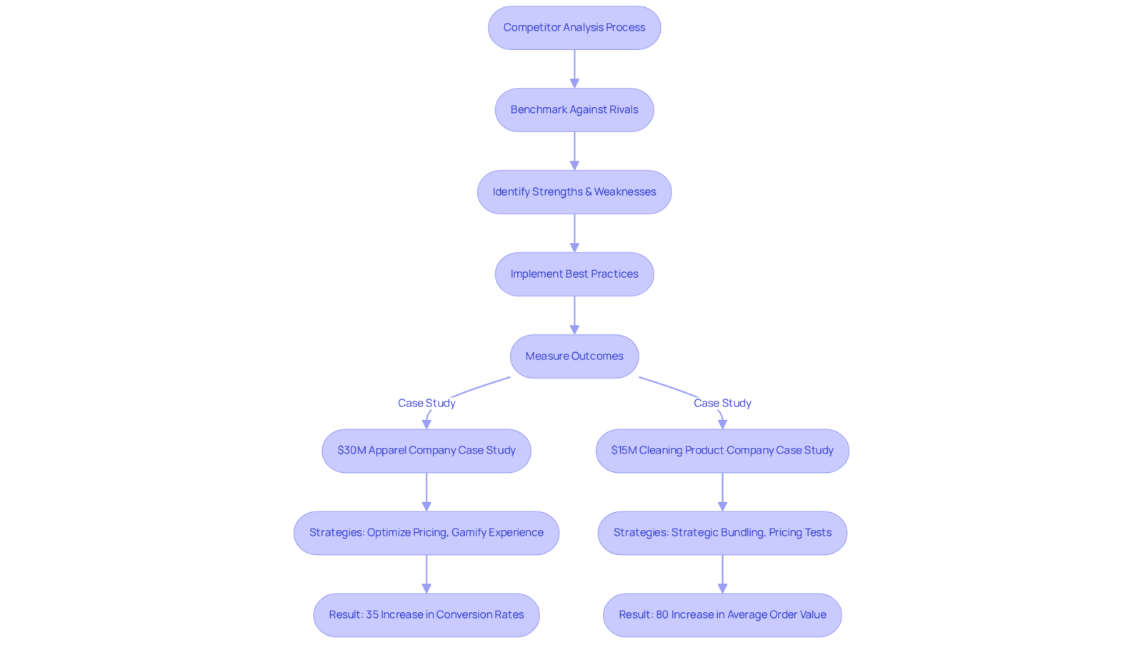 Follow the arrows to see how competitor analysis leads to improvements in user experience. The boxes show the steps taken, and the branches illustrate successful case studies that highlight the impact of these strategies. Follow the arrows to see how competitor analysis leads to improvements in user experience. The boxes show the steps taken, and the branches illustrate successful case studies that highlight the impact of these strategies.