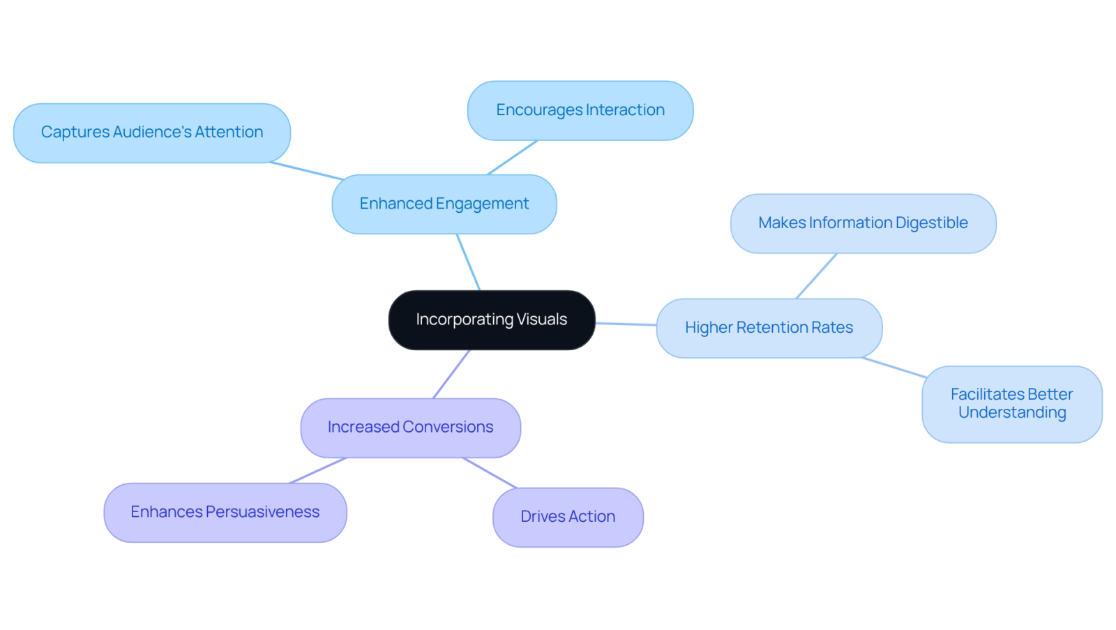 The center represents the main idea of using visuals. Each branch shows a specific benefit, and the sub-branches explain how these benefits manifest. The more branches you see, the more advantages visual content brings! The center represents the main idea of using visuals. Each branch shows a specific benefit, and the sub-branches explain how these benefits manifest. The more branches you see, the more advantages visual content brings!