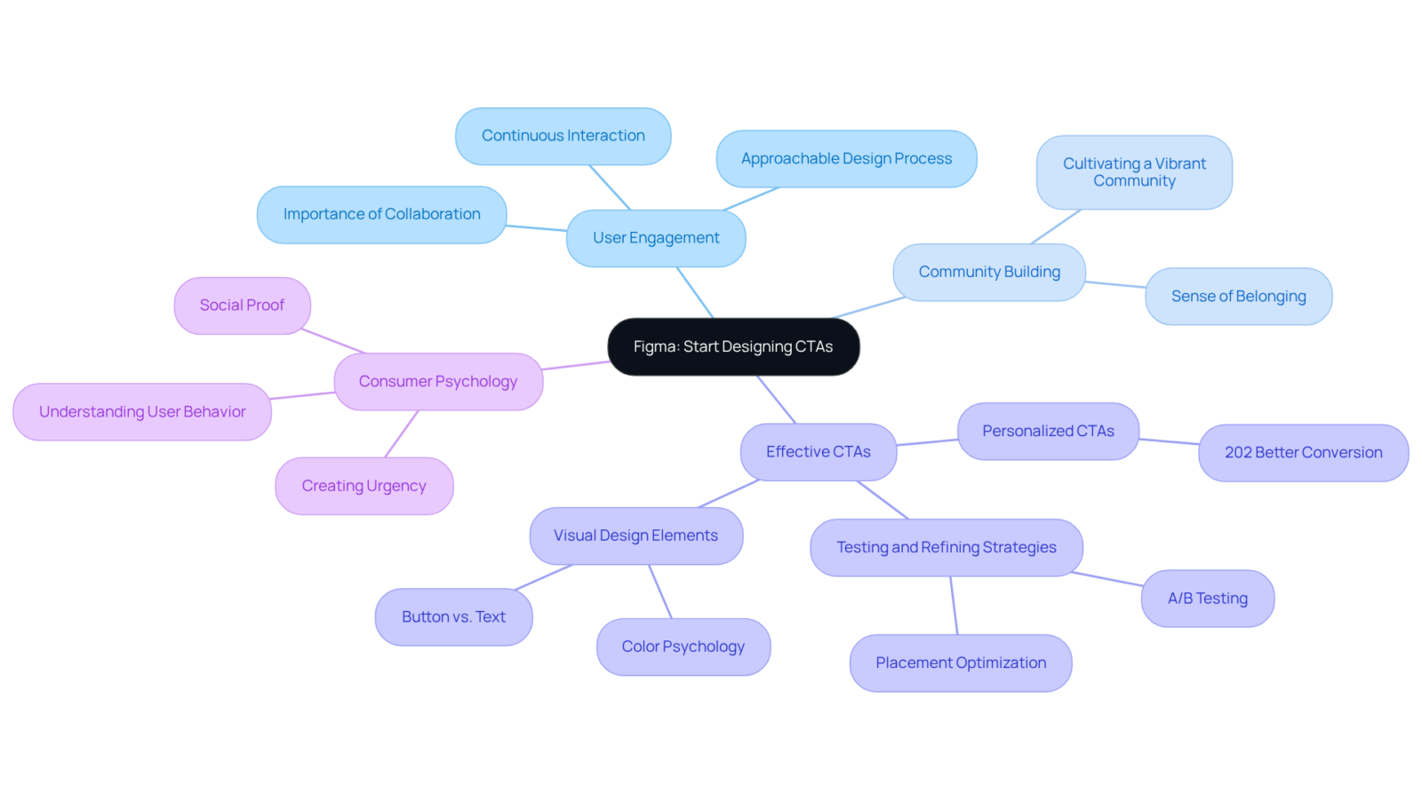The central node represents the main idea, and the branches show how different concepts relate to Figma's approach to engagement and conversion, helping you see the full picture of how CTAs work. The central node represents the main idea, and the branches show how different concepts relate to Figma's approach to engagement and conversion, helping you see the full picture of how CTAs work.
