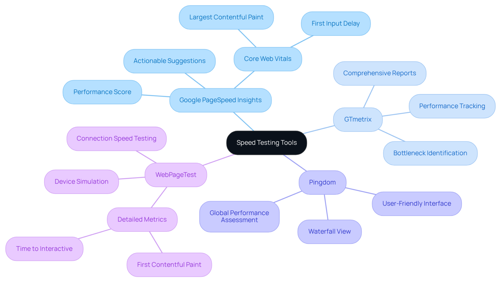 The center shows the main theme of speed testing tools, with branches for each tool detailing what they offer. This visual helps you easily understand the options available for optimizing website performance. The center shows the main theme of speed testing tools, with branches for each tool detailing what they offer. This visual helps you easily understand the options available for optimizing website performance.