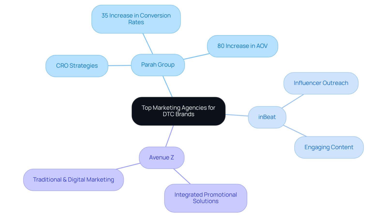 This mindmap shows the strengths and focuses of three leading marketing agencies for DTC brands. Each branch highlights what each agency is best at, making it easy to compare their unique offerings.
