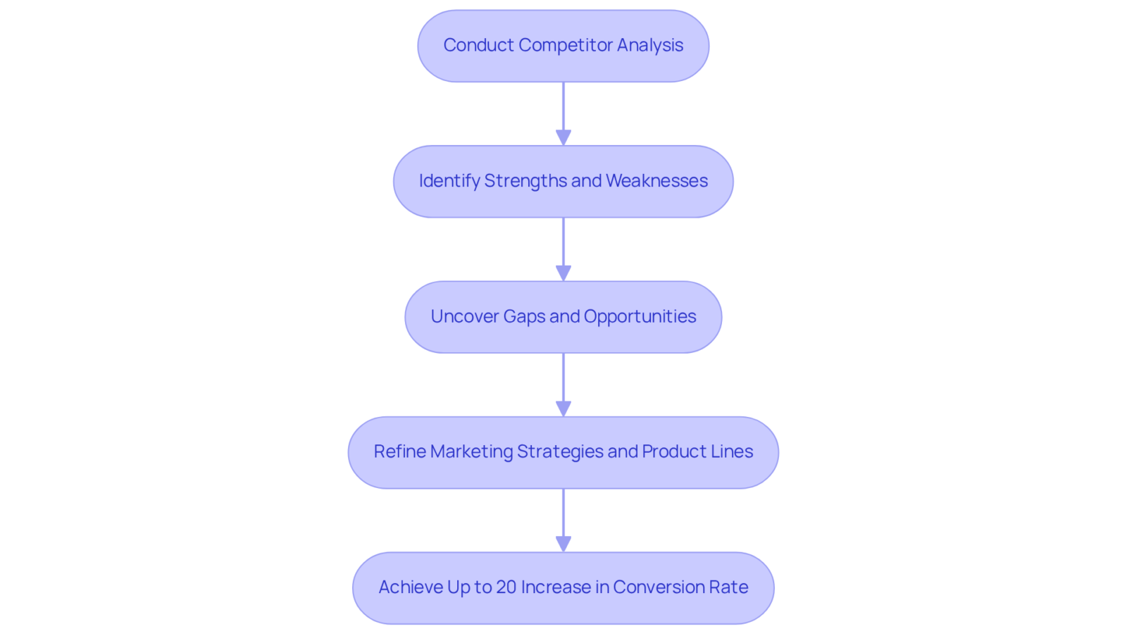 Follow the flow from analyzing competitors to seeing how it helps improve strategies and conversion rates. Each step builds on the previous one, showing how informed decisions lead to better outcomes. Follow the flow from analyzing competitors to seeing how it helps improve strategies and conversion rates. Each step builds on the previous one, showing how informed decisions lead to better outcomes.