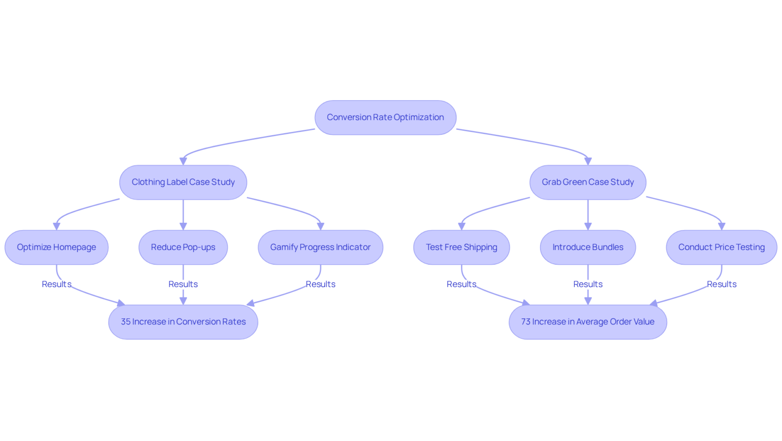 This flowchart shows how specific strategies lead to improved conversion rates and order values. Follow the arrows to see which actions were taken and what results were achieved.