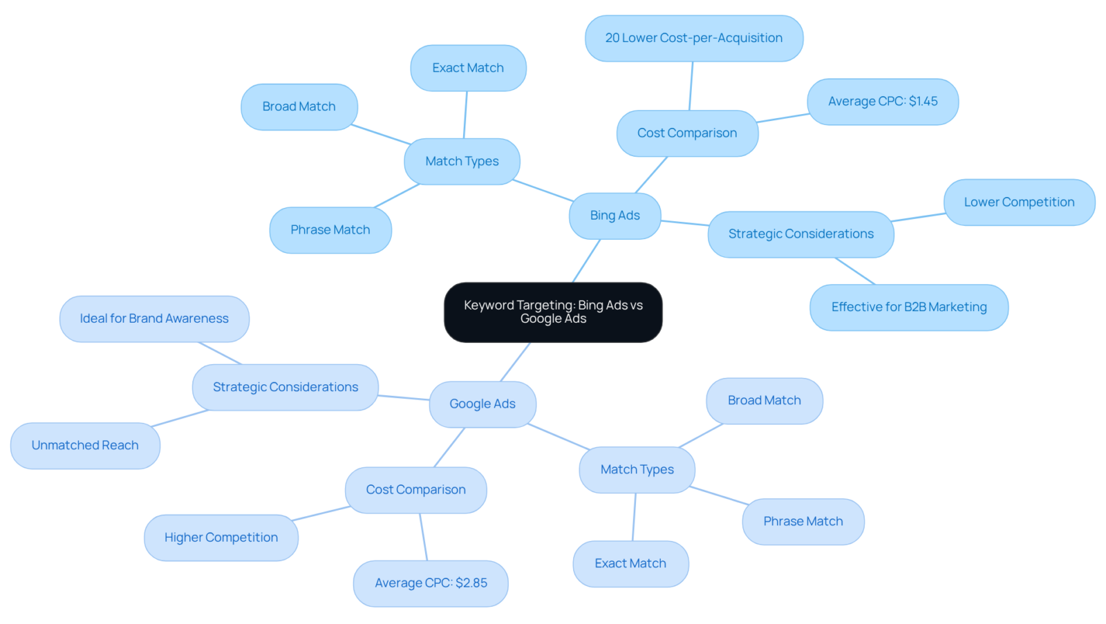 At the center, you'll find the main topic of keyword targeting. The branches show how Bing Ads and Google Ads differ in match types, costs, and what DTC companies should consider when choosing a platform. At the center, you'll find the main topic of keyword targeting. The branches show how Bing Ads and Google Ads differ in match types, costs, and what DTC companies should consider when choosing a platform.
