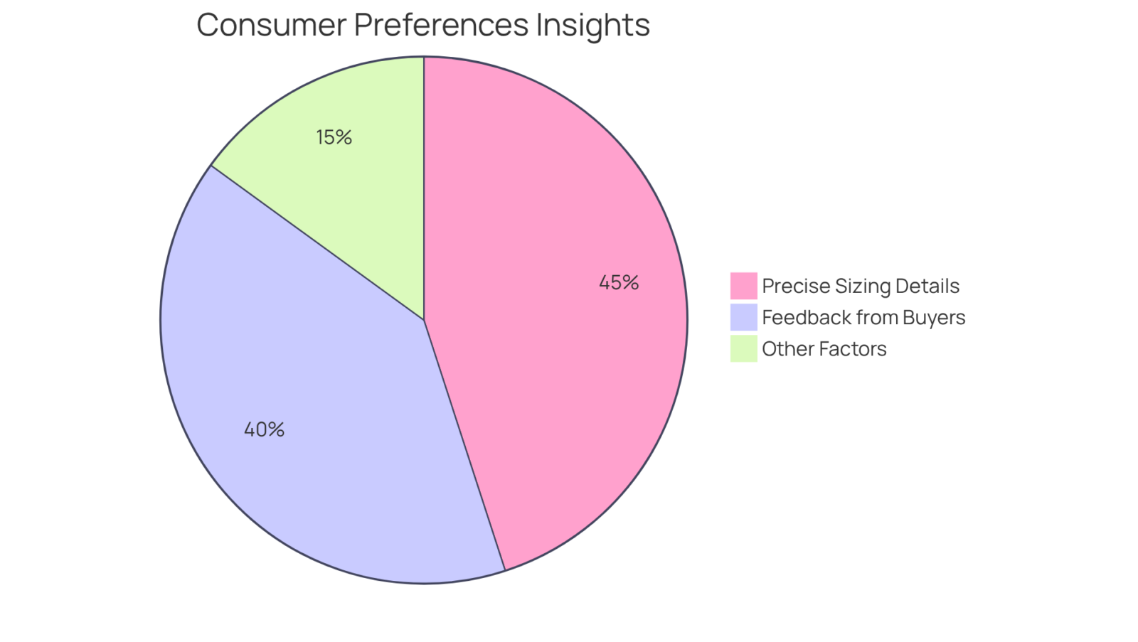 Each segment of the pie shows the percentage of consumers who prefer that specific option — bigger pieces mean more consumers are in agreement! Each segment of the pie shows the percentage of consumers who prefer that specific option — bigger pieces mean more consumers are in agreement!