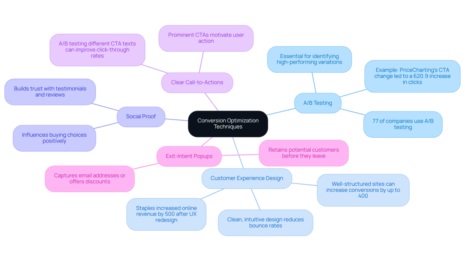 The center node represents the main goal of boosting sales, while the branches show different techniques brands can use. Each technique contains key points that explain how they can enhance conversion rates.