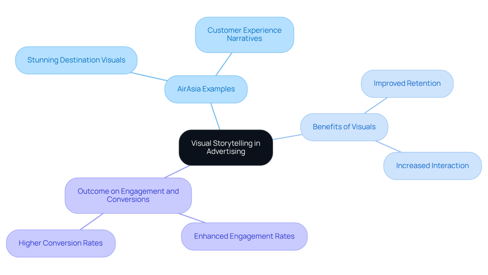 The central idea is visual storytelling. Each branch details how AirAsia uses this strategy, the benefits it brings, and the outcomes achieved. Follow the branches to explore the connections. The central idea is visual storytelling. Each branch details how AirAsia uses this strategy, the benefits it brings, and the outcomes achieved. Follow the branches to explore the connections.