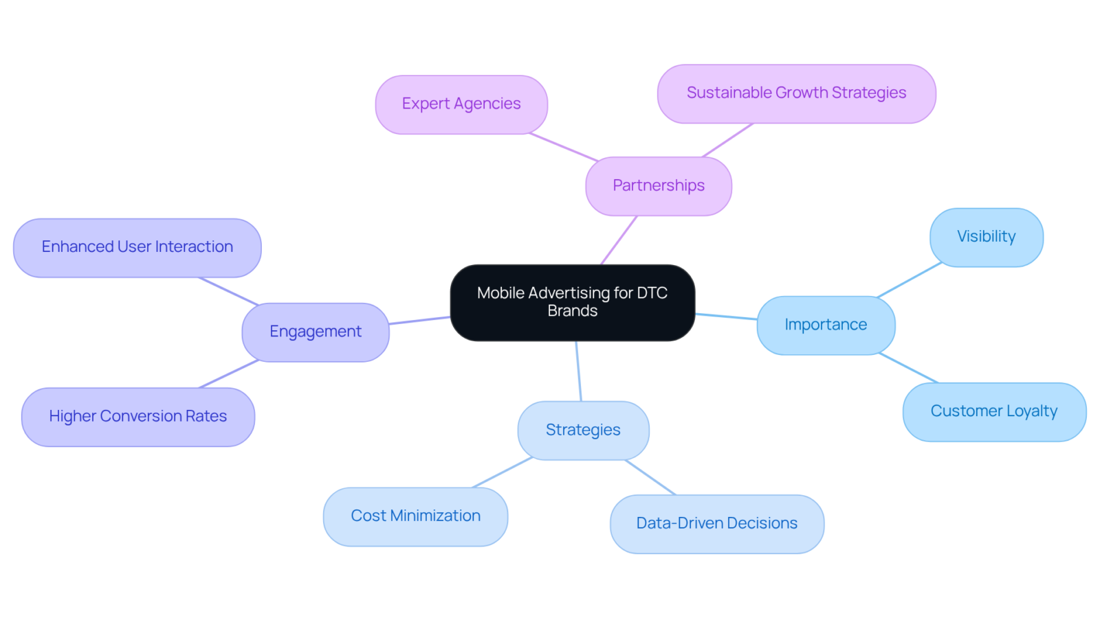Begin at the center with the main topic of mobile advertising, then explore how it impacts various aspects of DTC brands. Each branch represents an important element, showing how they contribute to overall marketing success. Begin at the center with the main topic of mobile advertising, then explore how it impacts various aspects of DTC brands. Each branch represents an important element, showing how they contribute to overall marketing success.