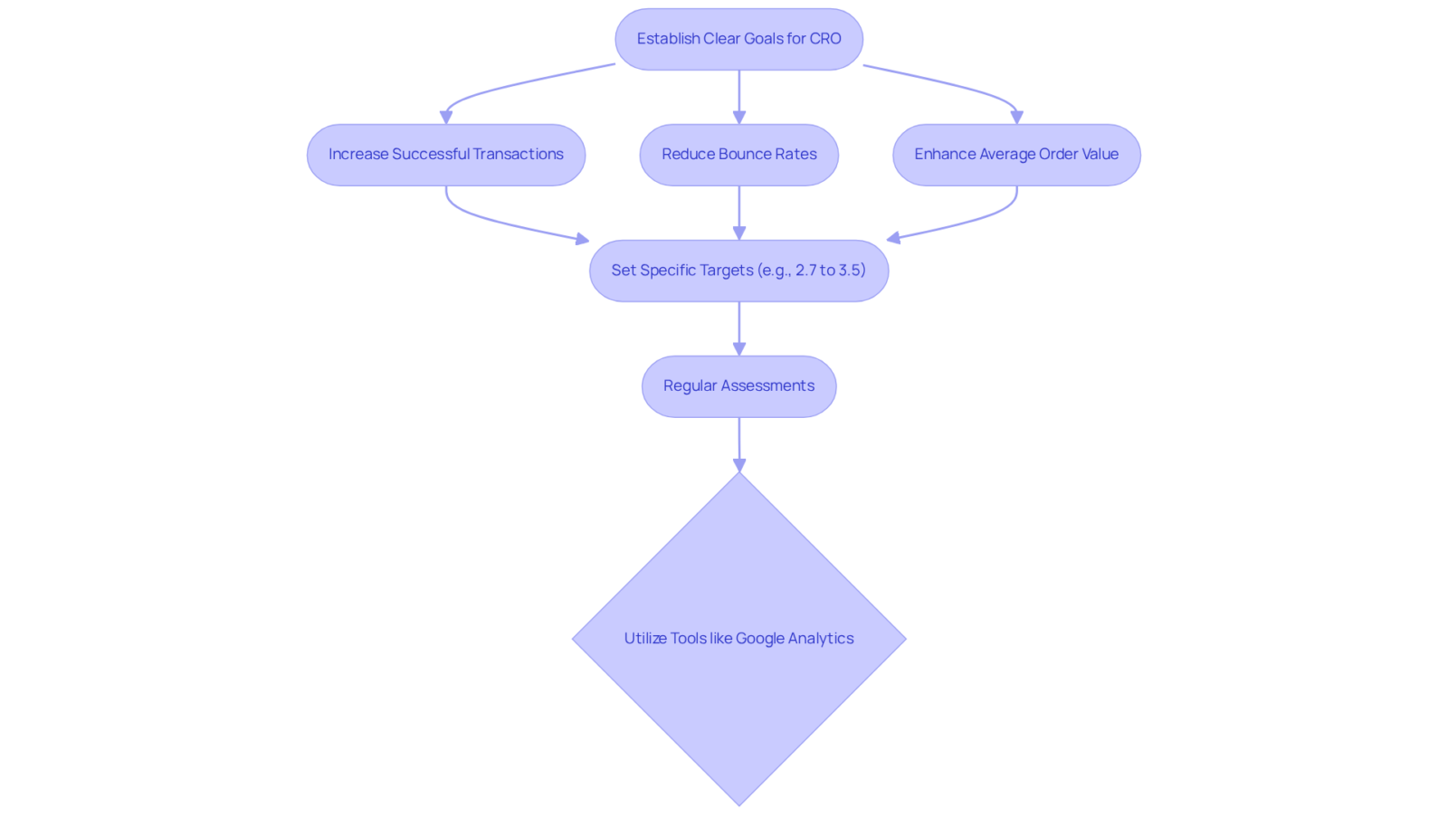 Each box represents a key step in the goal-setting process for improving conversion rates. Follow the arrows to see how these steps connect and lead to continuous improvement.