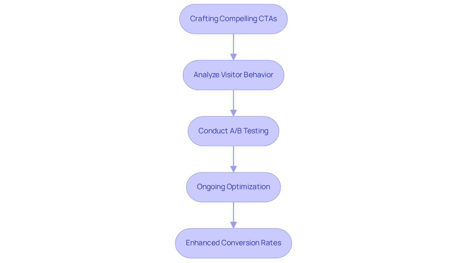Follow the flow from analyzing behavior through testing and optimizing to see how each step leads to improved conversions. Each box represents a critical part of the process, and the arrows show the direction of workflow. Follow the flow from analyzing behavior through testing and optimizing to see how each step leads to improved conversions. Each box represents a critical part of the process, and the arrows show the direction of workflow.