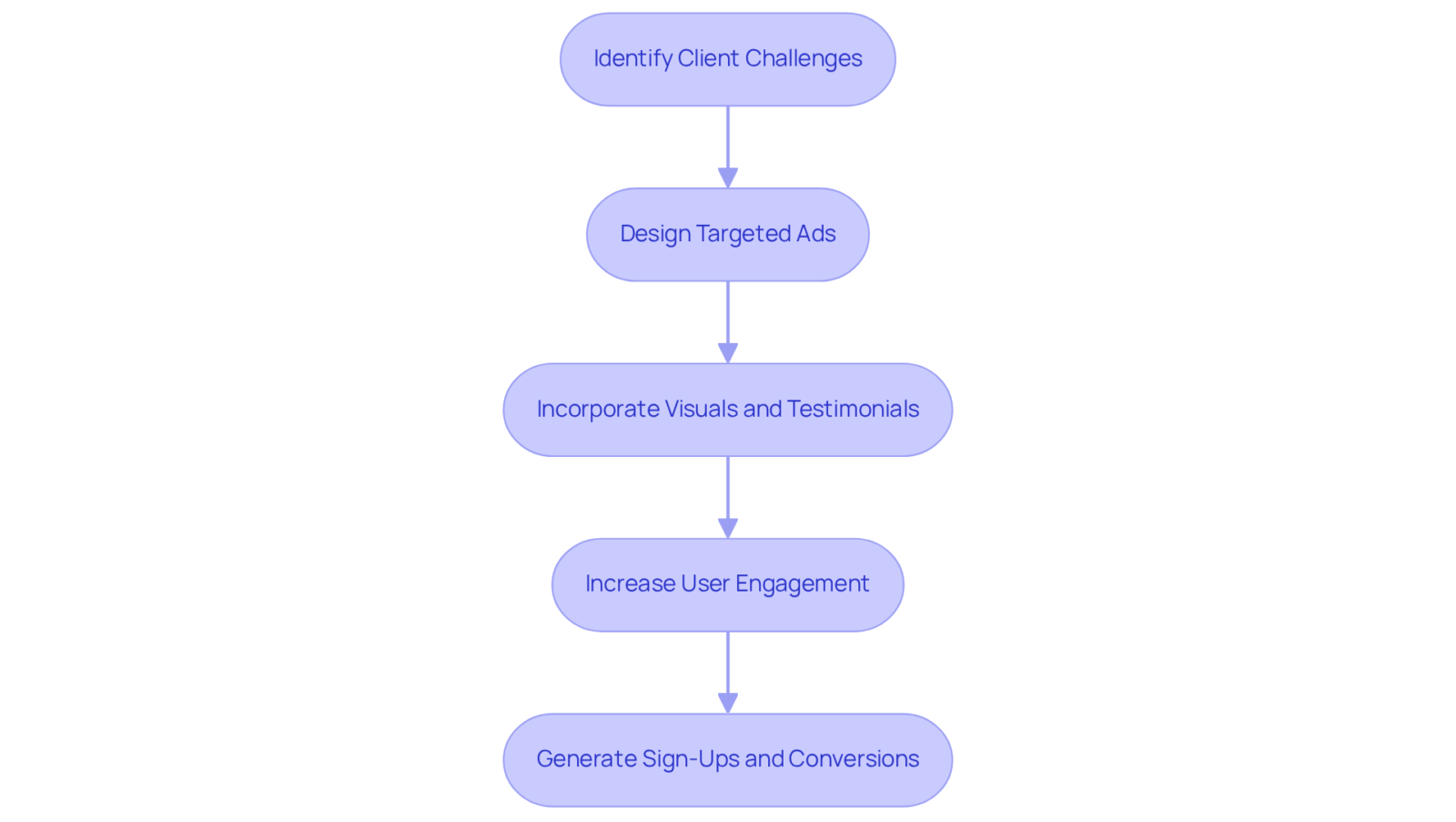 Follow the arrows to see how ClickUp's strategic steps in advertising lead to increased user engagement and sign-ups, showing the connection between their approach and outcomes. Follow the arrows to see how ClickUp's strategic steps in advertising lead to increased user engagement and sign-ups, showing the connection between their approach and outcomes.
