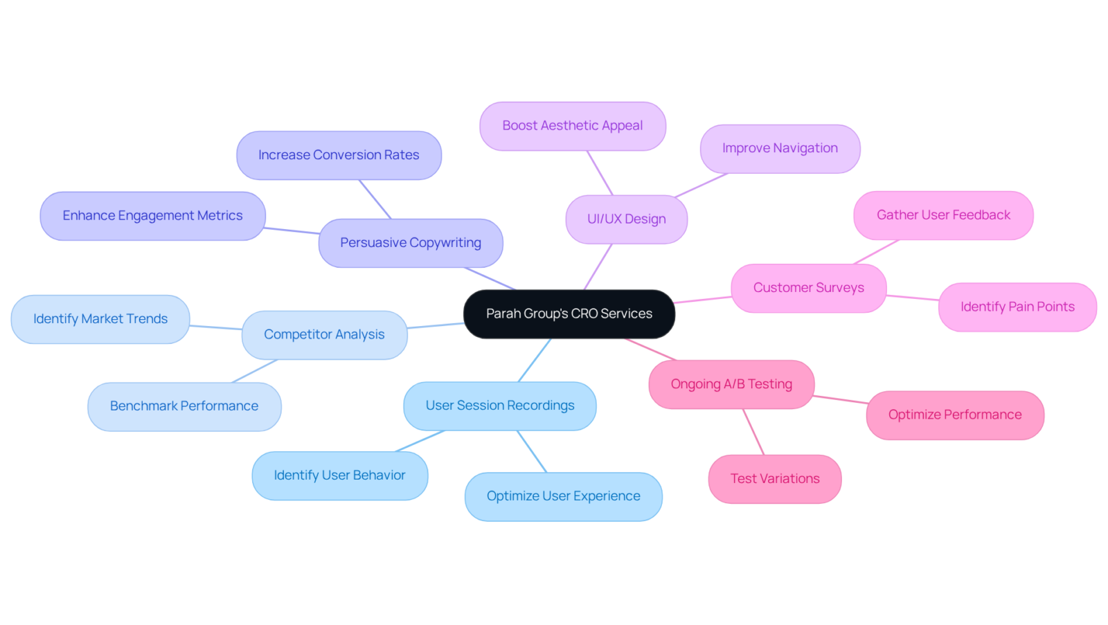 The center represents the main focus on CRO services. Each branch shows a specific service offered, with further details about its benefits, helping you understand how they collectively contribute to improved conversion rates.