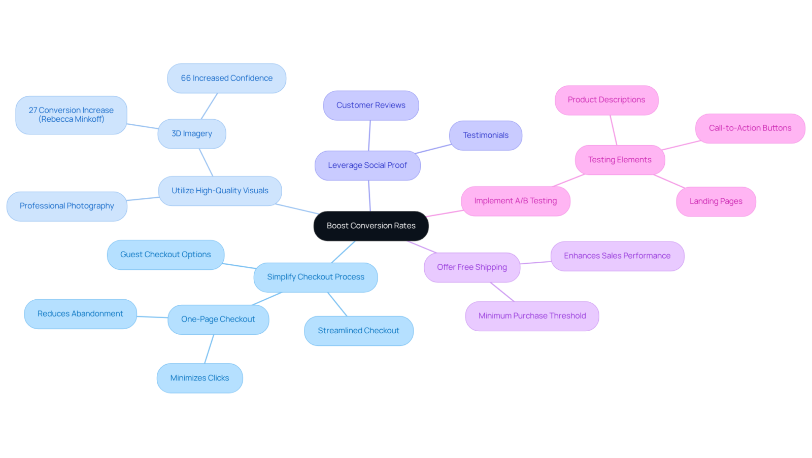 The central node represents the goal of increasing conversion rates, with each branch showing a key strategy. Follow the branches to discover specific tactics that can help achieve this goal.