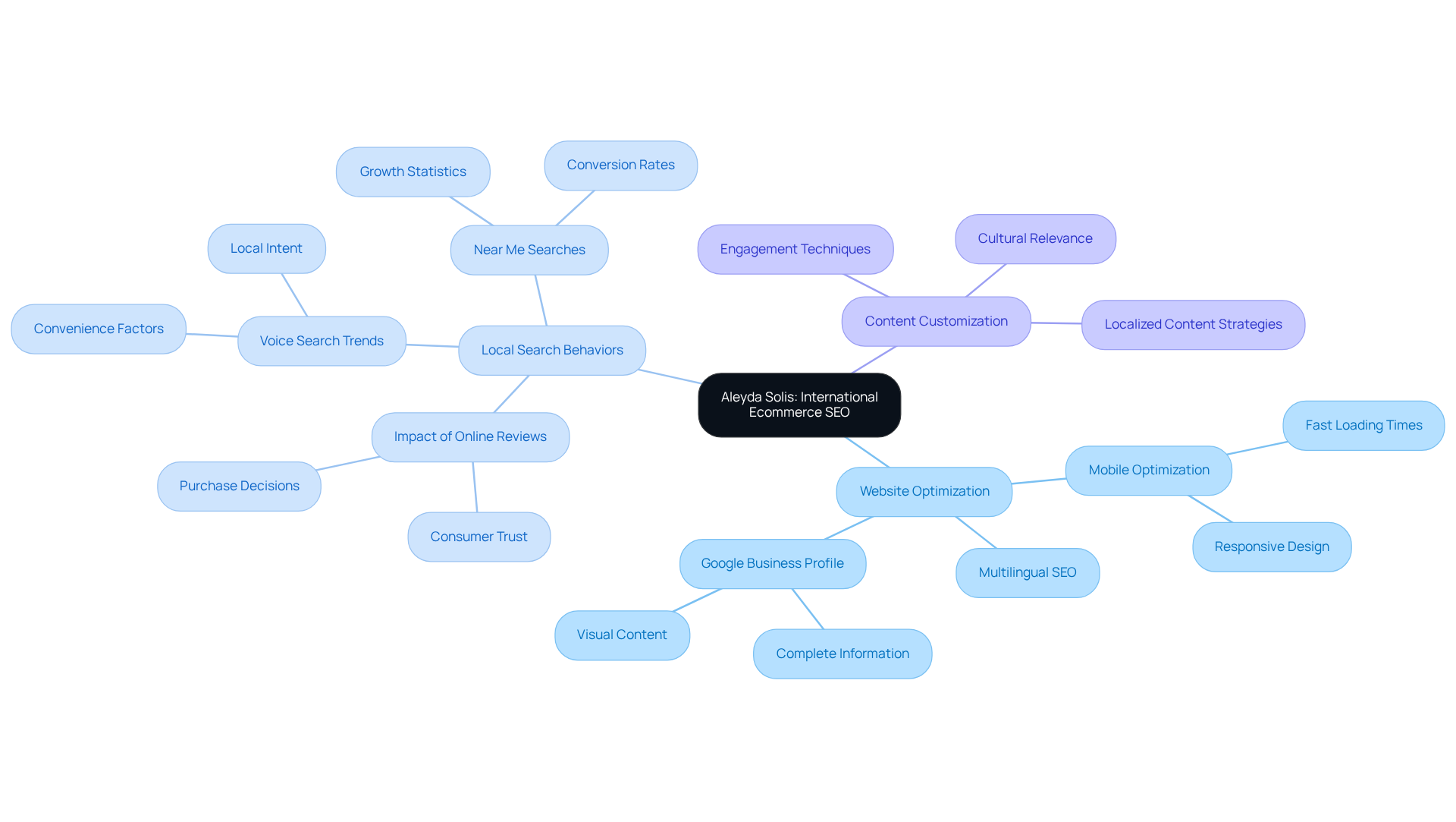 The central node represents Aleyda Solis's expertise, and each branch highlights a key area of her SEO strategy. The sub-branches provide deeper insights, allowing you to explore how these ideas connect and support ecommerce success globally. The central node represents Aleyda Solis's expertise, and each branch highlights a key area of her SEO strategy. The sub-branches provide deeper insights, allowing you to explore how these ideas connect and support ecommerce success globally.