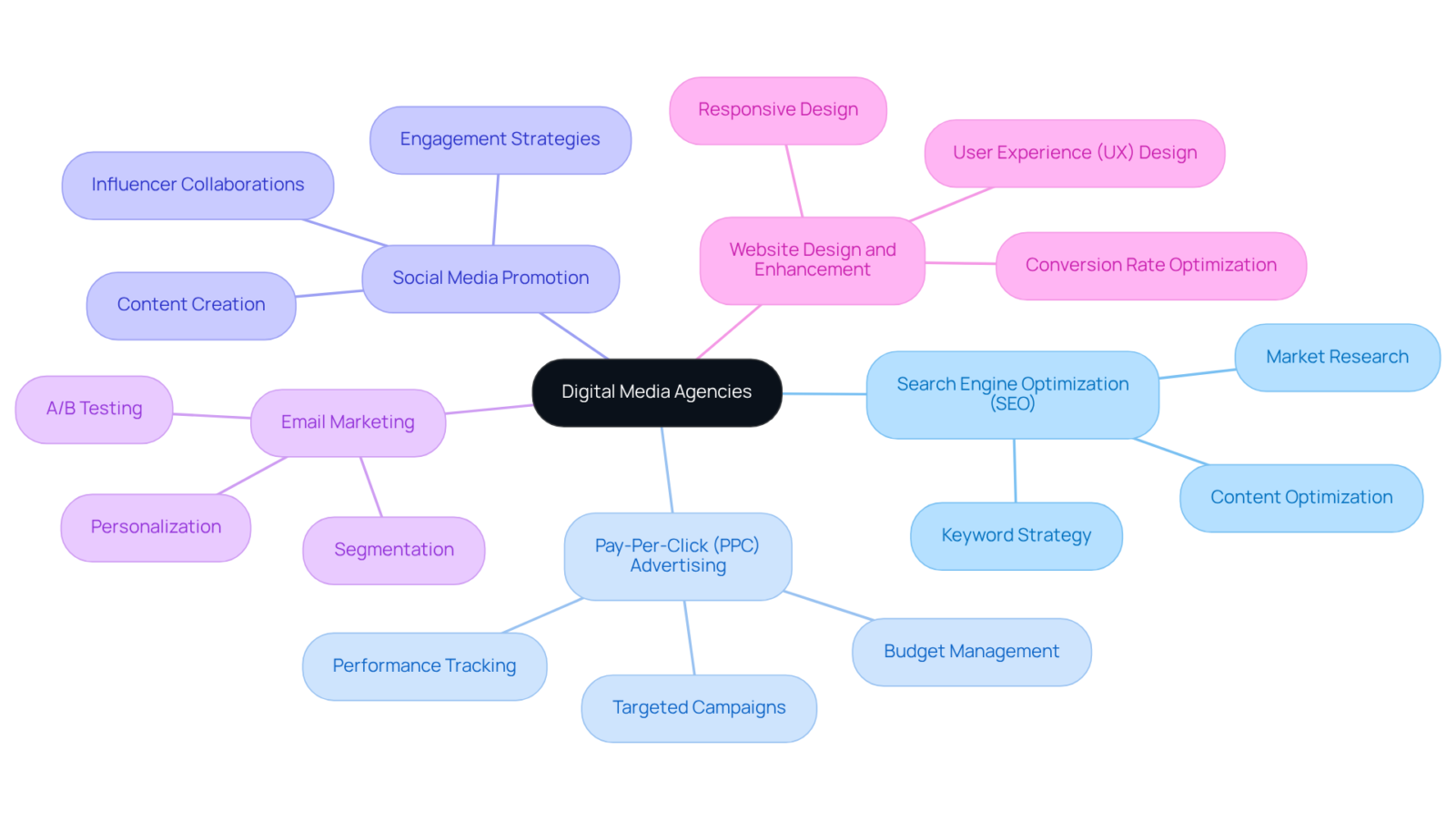 The central node represents digital media agencies, while the branches denote distinct services. Sub-branches detail how each service contributes to the goals of DTC brands, emphasizing the interconnected nature of their strategies. The central node represents digital media agencies, while the branches denote distinct services. Sub-branches detail how each service contributes to the goals of DTC brands, emphasizing the interconnected nature of their strategies.