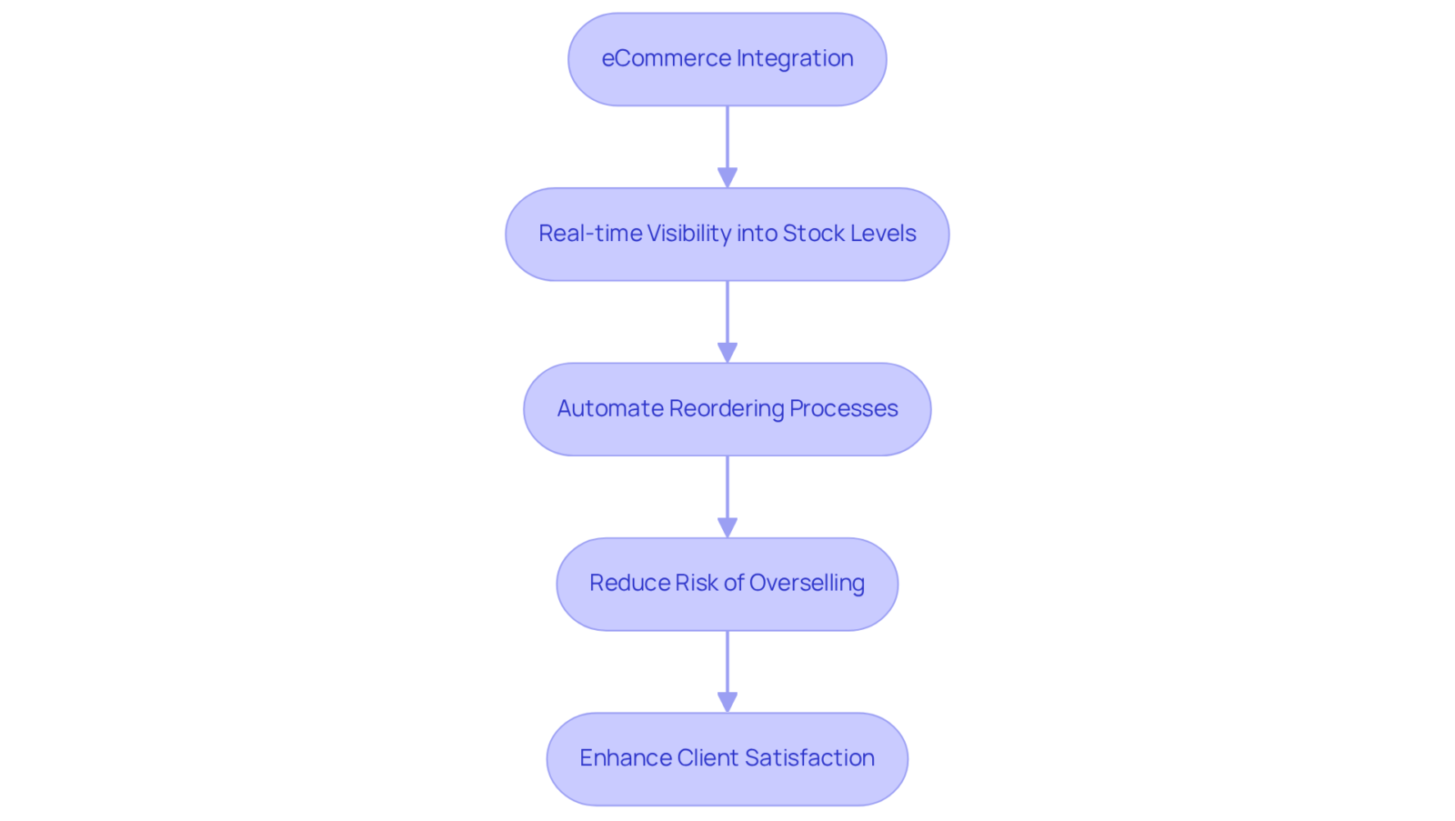 Each box represents a key step in improving inventory management. Follow the arrows to see how integrating eCommerce leads to better stock visibility, streamlined operations, and ultimately happier clients.