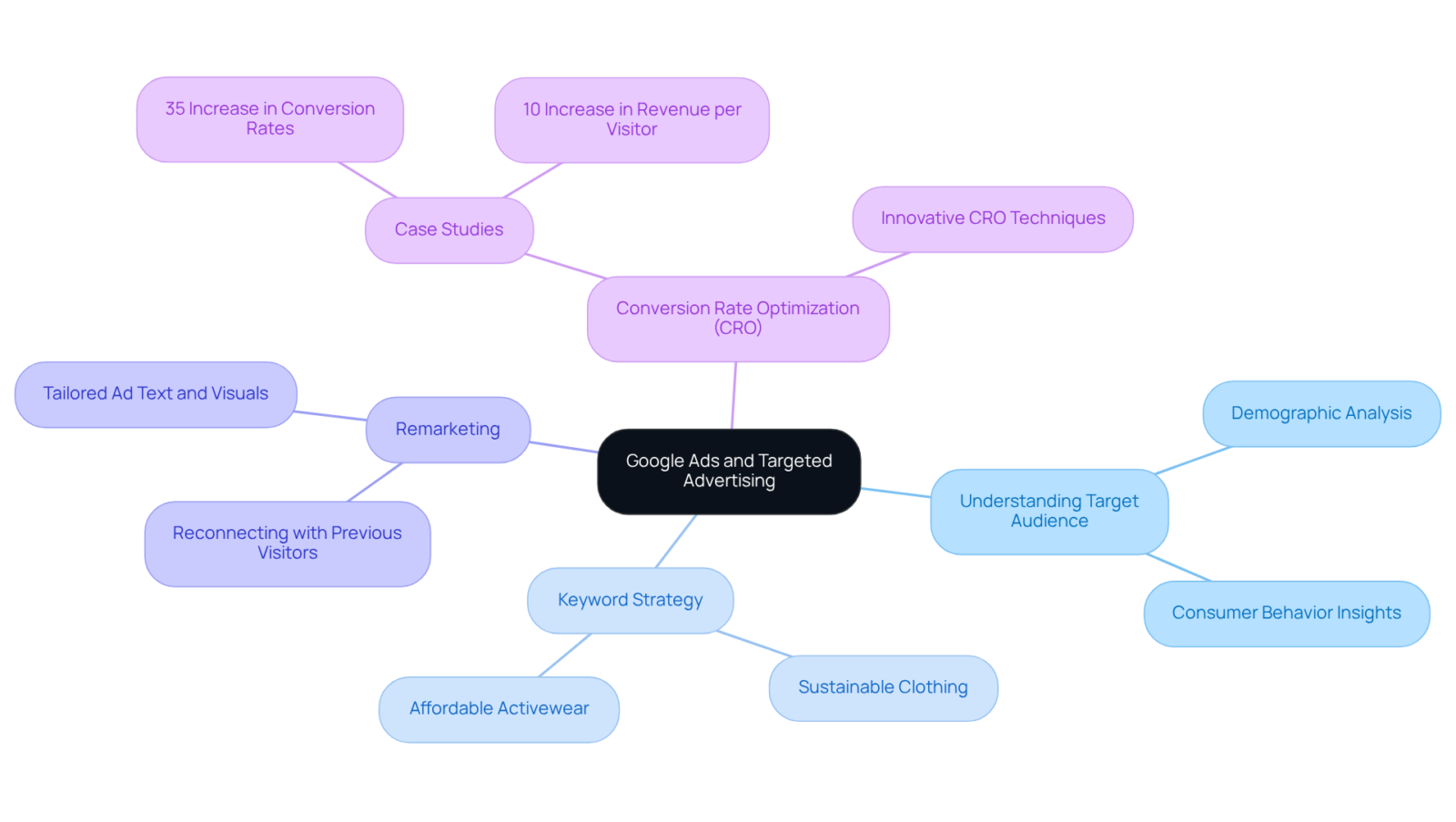 The center represents the main focus on Google Ads, while the branches illustrate various strategies companies can employ. Each branch can be explored to understand how they contribute to better customer acquisition and business growth. The center represents the main focus on Google Ads, while the branches illustrate various strategies companies can employ. Each branch can be explored to understand how they contribute to better customer acquisition and business growth.