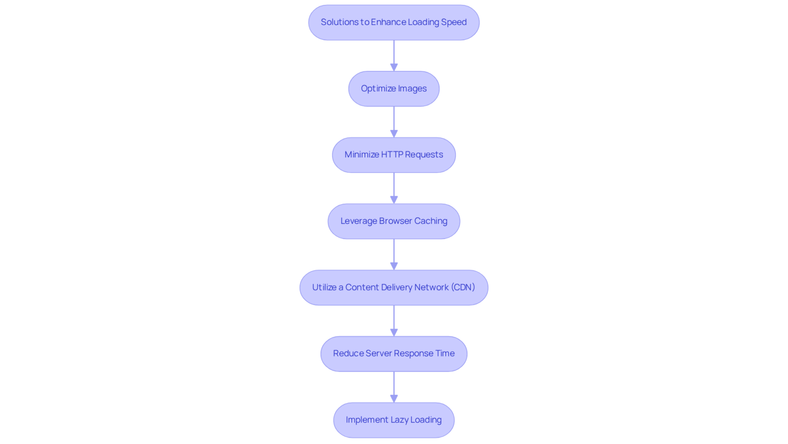 Each box represents a solution you can implement. Follow the arrows to see the order in which to apply these strategies for better website performance.