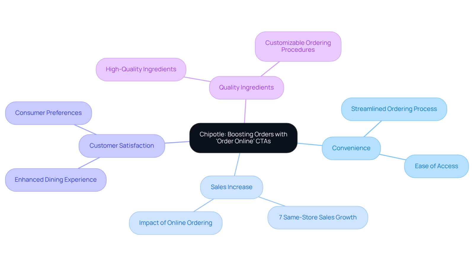 The central idea is about enhancing orders through online CTAs, with branches showing how convenience, sales data, customer satisfaction, and quality ingredients contribute to the strategy. The central idea is about enhancing orders through online CTAs, with branches showing how convenience, sales data, customer satisfaction, and quality ingredients contribute to the strategy.