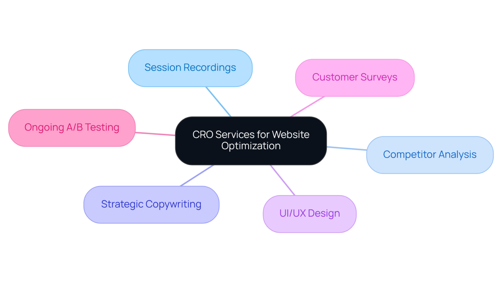 The central node represents the main goal of optimizing websites, and each branch shows a specific service that contributes to achieving this goal. The colors help to differentiate each service for better understanding.