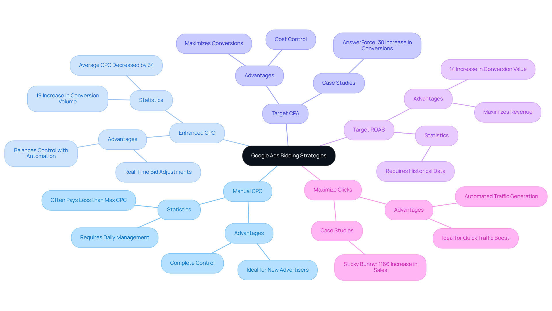 This mindmap shows the different bidding strategies available in Google Ads. Each branch represents a strategy with its unique features and results. Follow the branches to discover how each method can help achieve various advertising goals. This mindmap shows the different bidding strategies available in Google Ads. Each branch represents a strategy with its unique features and results. Follow the branches to discover how each method can help achieve various advertising goals.