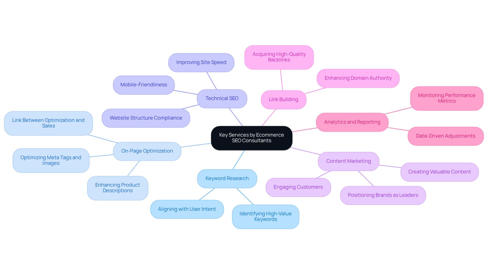 The central node represents the main theme of SEO services, with each branch detailing a specific service offered by consultants. Explore each branch to understand how these services work together to boost online visibility and sales. The central node represents the main theme of SEO services, with each branch detailing a specific service offered by consultants. Explore each branch to understand how these services work together to boost online visibility and sales.