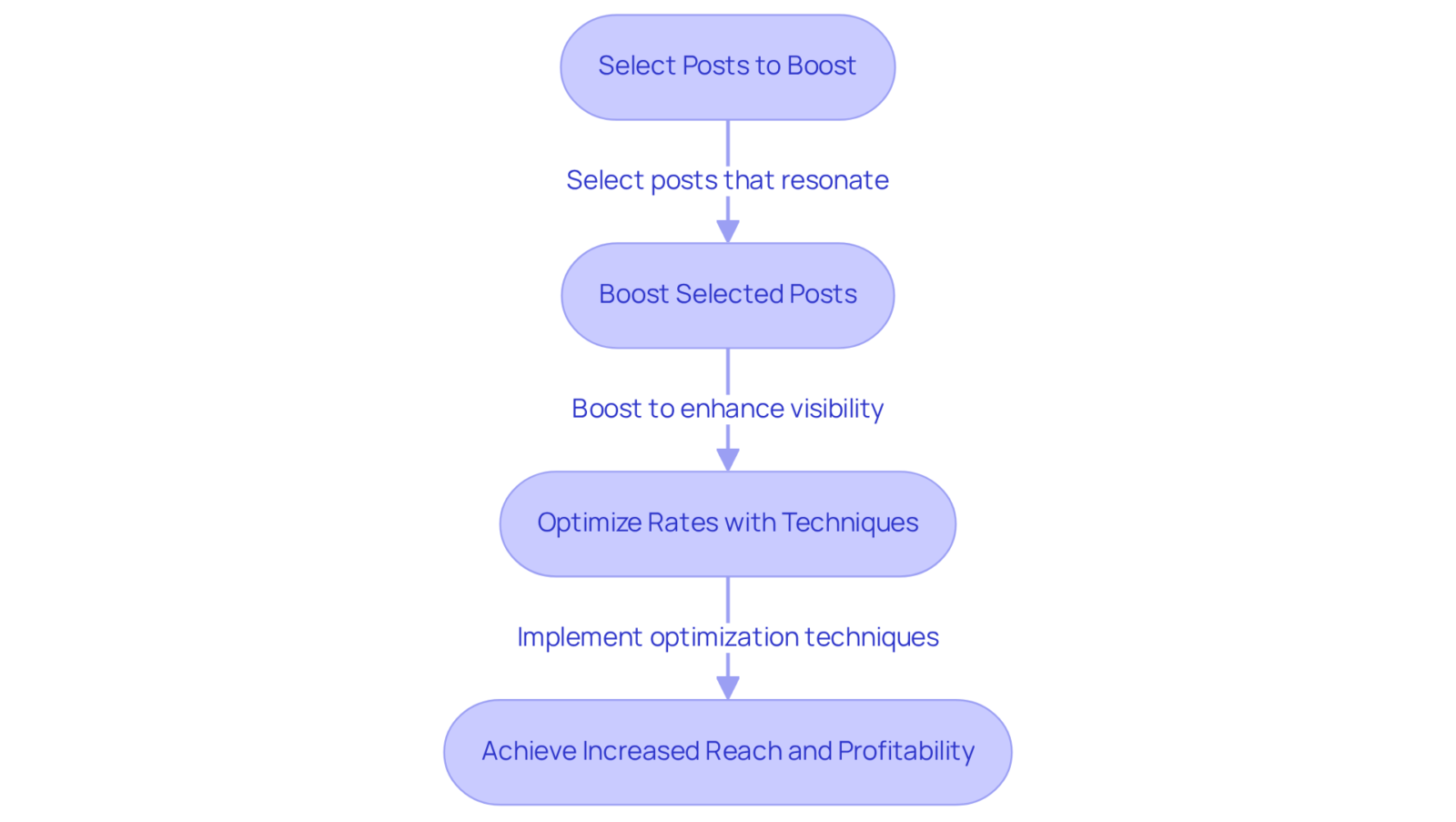 Follow the arrows to see how selecting and boosting posts leads to optimization techniques that ultimately increase reach and profitability for DTC companies. Follow the arrows to see how selecting and boosting posts leads to optimization techniques that ultimately increase reach and profitability for DTC companies.
