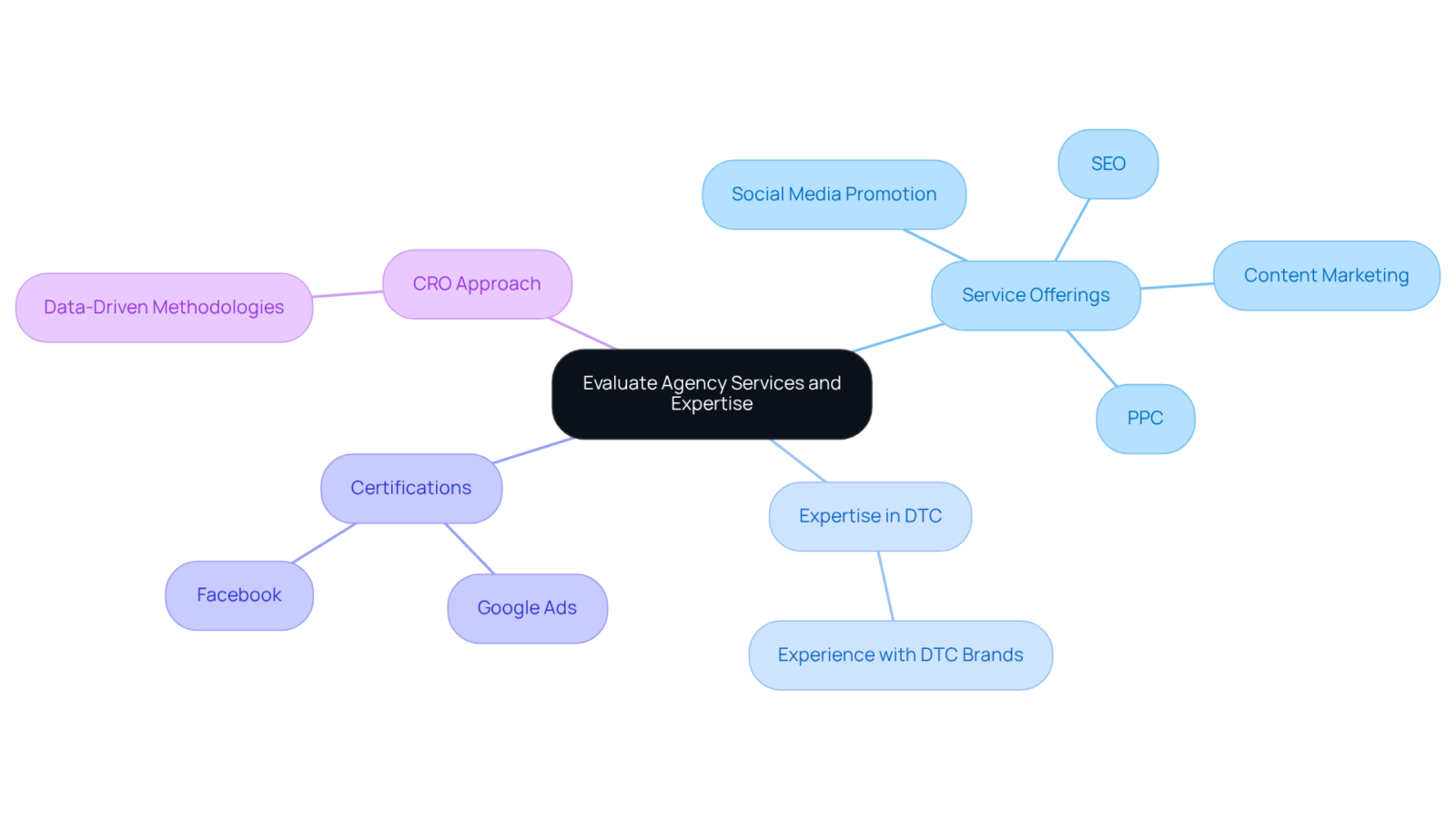 The central node represents the main goal of evaluating agencies. Each branch highlights key areas to consider when selecting a firm, with sub-branches providing specific elements to look for. The central node represents the main goal of evaluating agencies. Each branch highlights key areas to consider when selecting a firm, with sub-branches providing specific elements to look for.