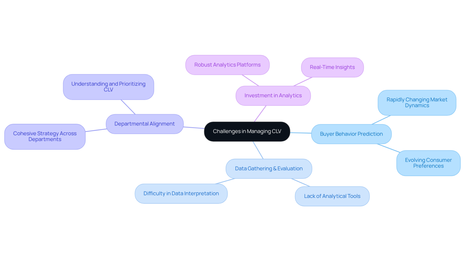The center shows the main topic, and branches represent different challenges and strategies. Follow the branches to see how each challenge is connected to possible solutions and related issues. The center shows the main topic, and branches represent different challenges and strategies. Follow the branches to see how each challenge is connected to possible solutions and related issues.