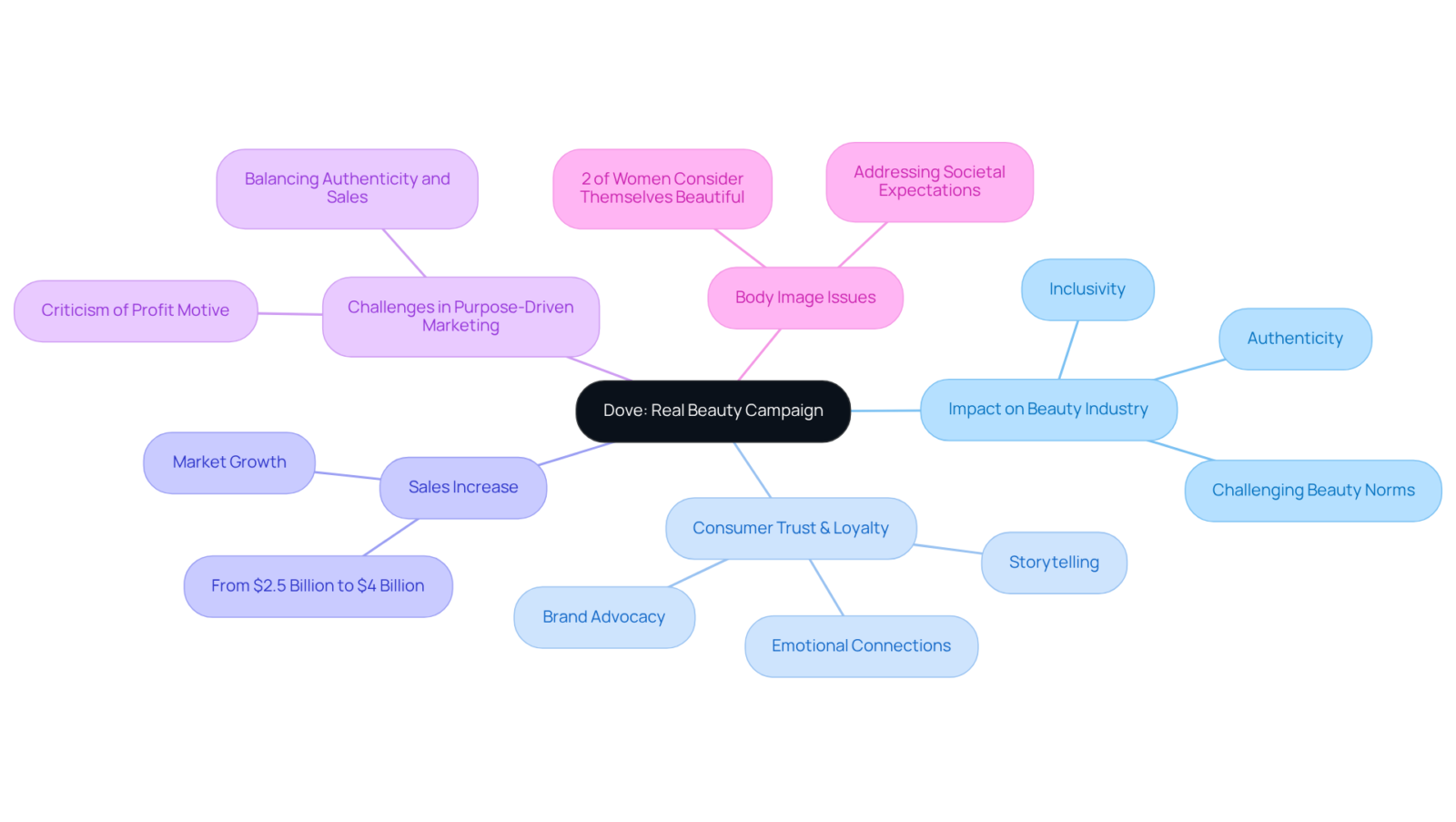 The center shows the campaign's name, and the branches highlight key aspects of its impact. Each topic and subtopic connects to illustrate how Dove's strategy has reshaped perceptions and market dynamics.