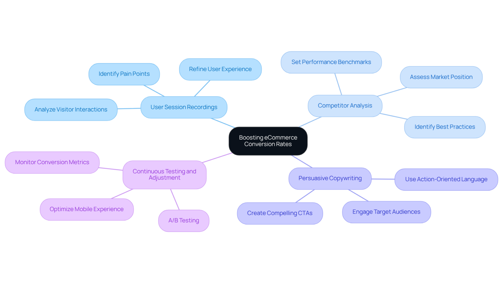 The central node represents the main goal of improving conversion rates, while the branches show the various strategies that support this goal. Each strategy can further be explored for specific actions or insights.