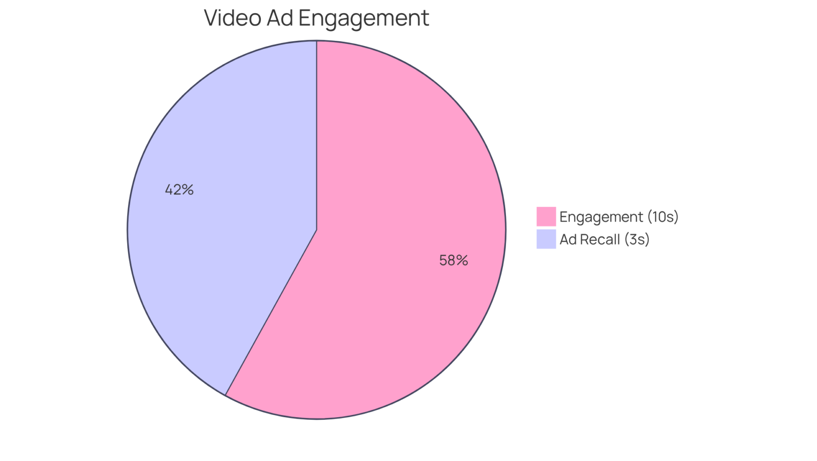 The slices represent how much of the audience remembers the ads and how likely they are to keep watching after the first few seconds — a bigger slice means more viewers are engaged! The slices represent how much of the audience remembers the ads and how likely they are to keep watching after the first few seconds — a bigger slice means more viewers are engaged!
