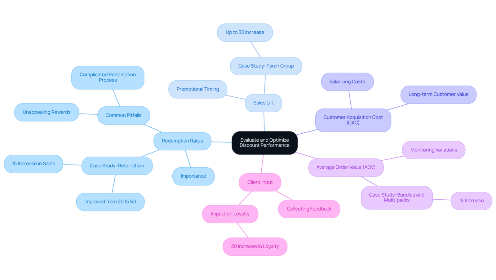 The center represents the main topic, and each branch relates to a crucial metric for evaluating discount strategies. The sub-branches provide details and examples to help understand how each metric contributes to optimizing performance.