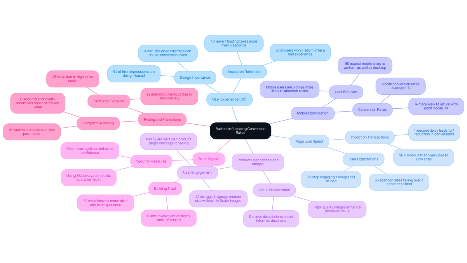 Start at the center with the main idea of conversion rates, and follow the branches to explore each key factor and its significance in enhancing user engagement and sales. Start at the center with the main idea of conversion rates, and follow the branches to explore each key factor and its significance in enhancing user engagement and sales.
