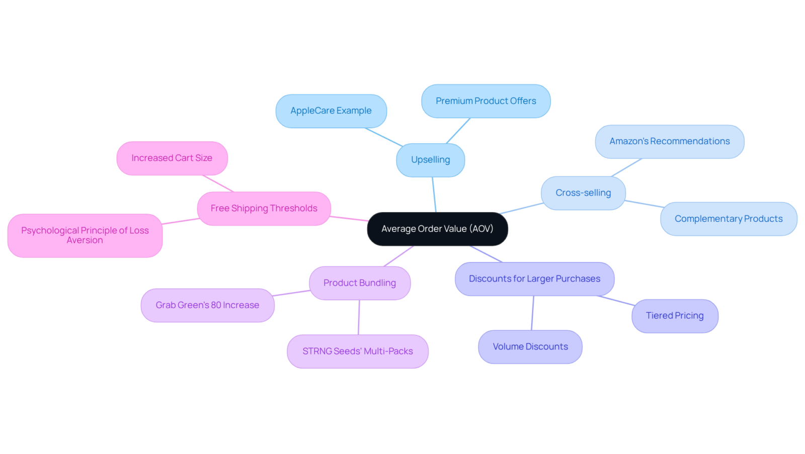 The central node represents AOV, with branches showing different strategies to increase it. Each sub-branch provides real-world examples of companies that successfully implemented these strategies, illustrating their effectiveness. The central node represents AOV, with branches showing different strategies to increase it. Each sub-branch provides real-world examples of companies that successfully implemented these strategies, illustrating their effectiveness.
