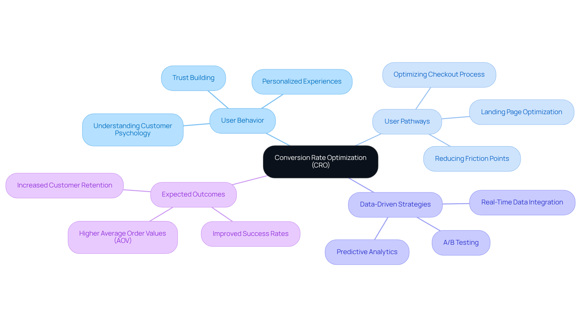 The center represents the main idea of CRO, while the branches show different aspects that contribute to optimizing conversion rates. Each branch reveals important components and expected results, helping you visualize how they interconnect. The center represents the main idea of CRO, while the branches show different aspects that contribute to optimizing conversion rates. Each branch reveals important components and expected results, helping you visualize how they interconnect.