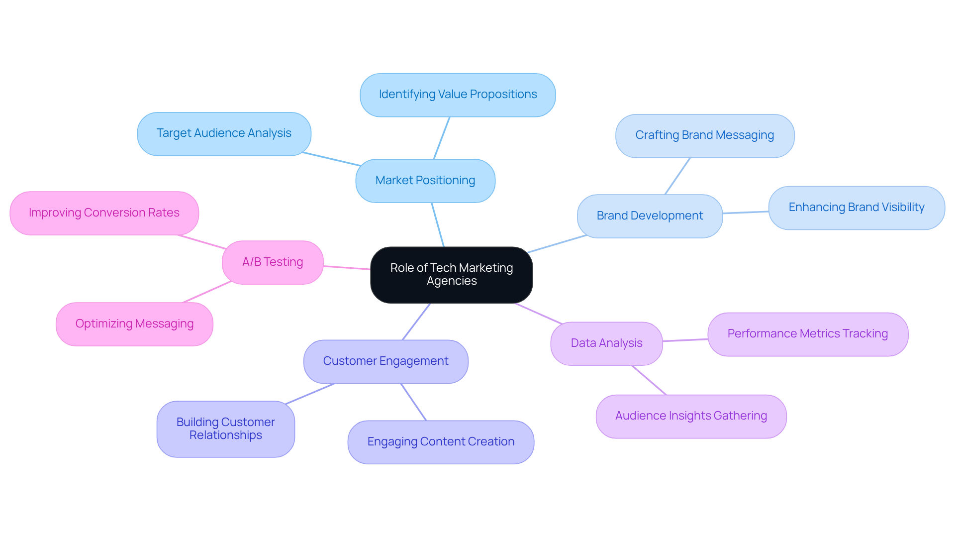 At the center is the main concept of tech marketing agencies, with branches showing their key roles. Each area illustrates how these agencies contribute to the success of tech companies, highlighting their importance in growth and engagement. At the center is the main concept of tech marketing agencies, with branches showing their key roles. Each area illustrates how these agencies contribute to the success of tech companies, highlighting their importance in growth and engagement.