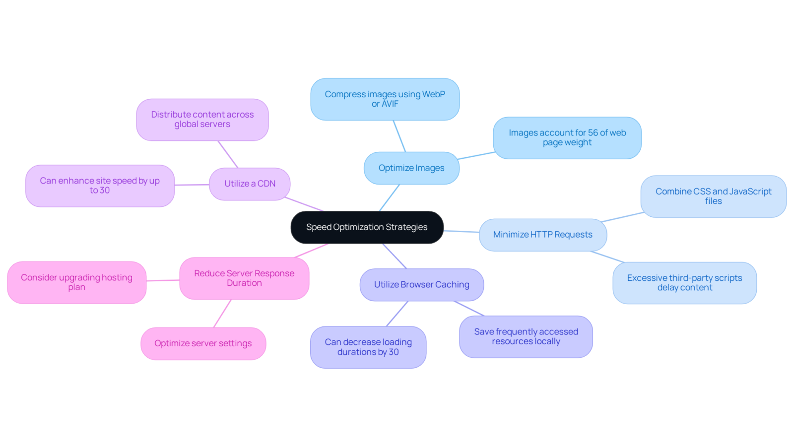 The central node represents the main topic, while each branching node outlines a specific strategy. Follow the branches to see details on how to implement each tactic and its potential impact on website performance. The central node represents the main topic, while each branching node outlines a specific strategy. Follow the branches to see details on how to implement each tactic and its potential impact on website performance.