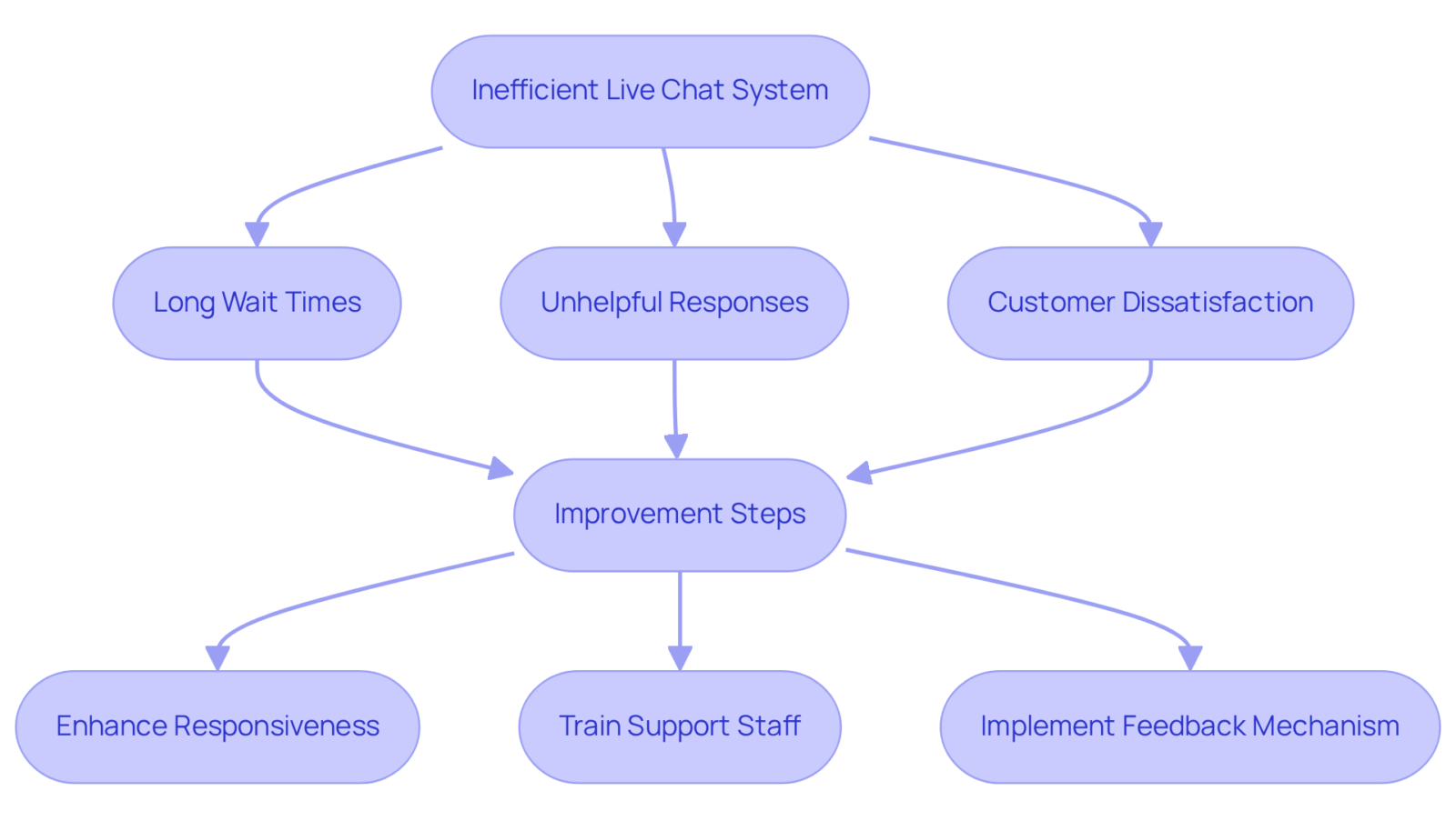 Follow the flow from problems to solutions. Each box represents a challenge faced by customers, while the arrows lead to actionable steps that can enhance their experience. Follow the flow from problems to solutions. Each box represents a challenge faced by customers, while the arrows lead to actionable steps that can enhance their experience.