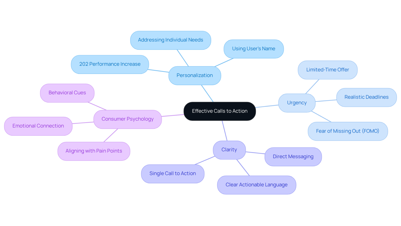 The center represents the core idea of effective CTAs. Each branch shows a strategy, and the sub-branches detail specific techniques or insights related to that strategy.