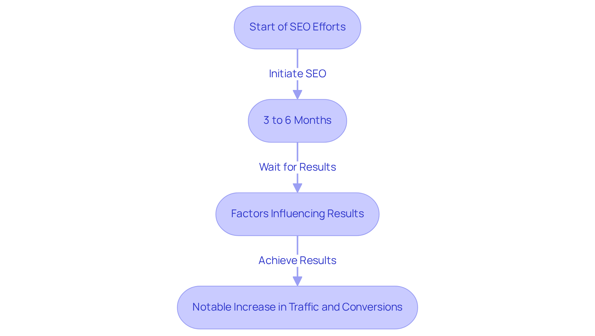 This flowchart outlines the journey of SEO efforts over time. It starts with initiating SEO, shows the typical 3 to 6 month wait, highlights key factors that affect results, and culminates in the eventual increase in traffic and conversions.