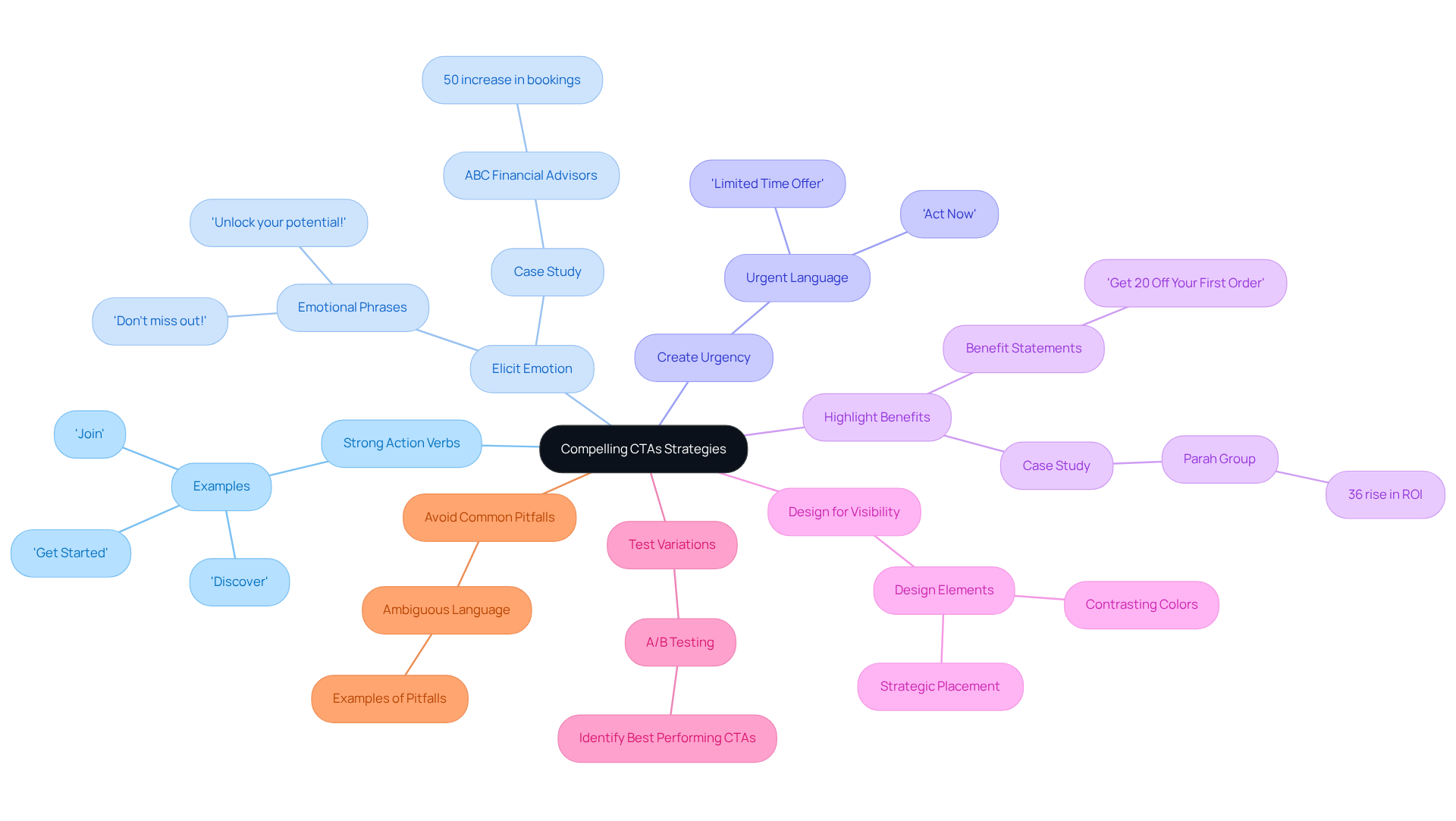 Start at the center with the main theme of CTA strategies, then explore each branch to discover the individual strategies and their key points. The colors help differentiate the strategies, making it visually appealing and easy to understand. Start at the center with the main theme of CTA strategies, then explore each branch to discover the individual strategies and their key points. The colors help differentiate the strategies, making it visually appealing and easy to understand.