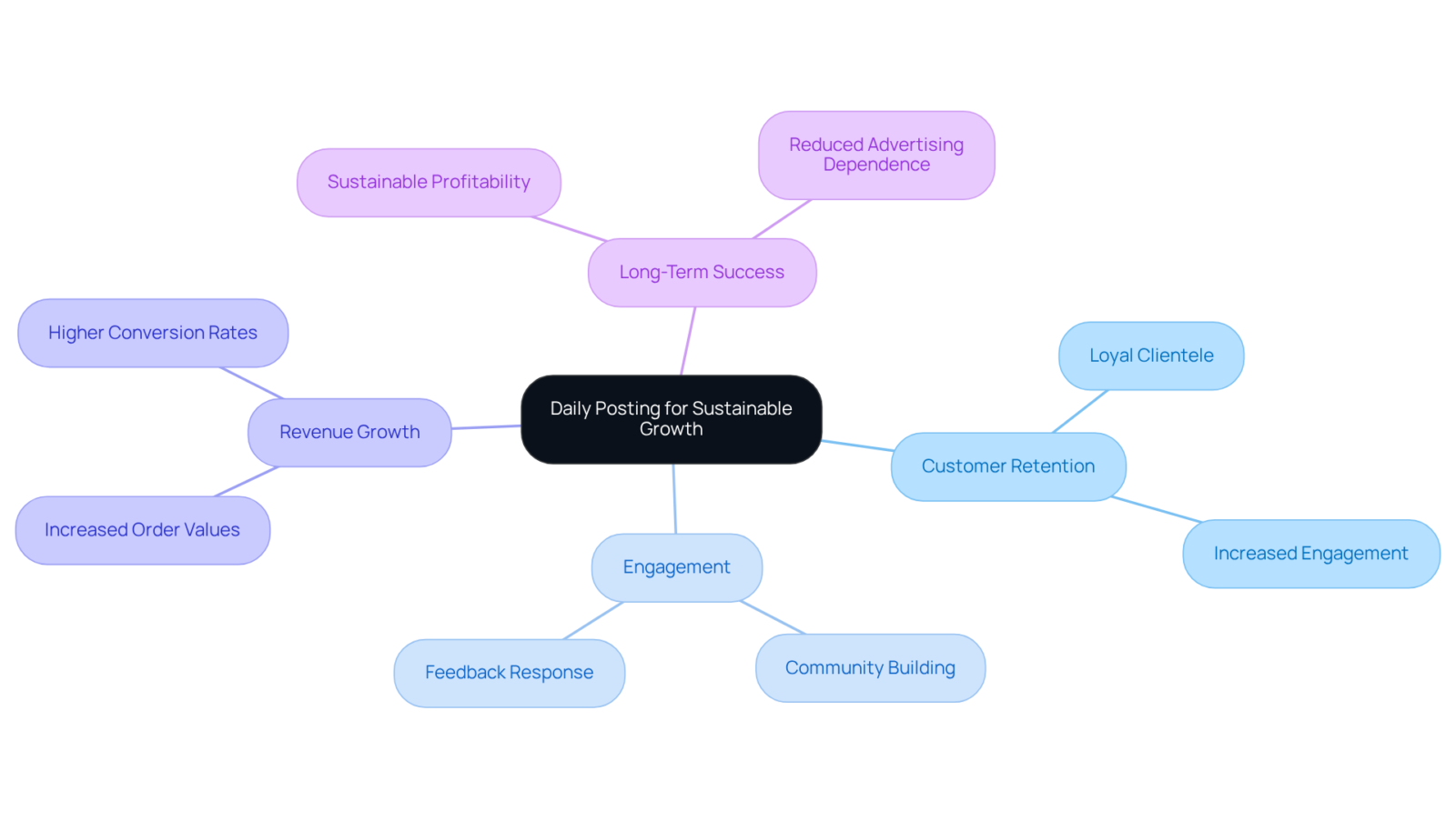 Begin with the main idea in the center, and follow the branches to discover how daily posting impacts various aspects of business success. Each branch reveals a different benefit, showing how interconnected they are. Begin with the main idea in the center, and follow the branches to discover how daily posting impacts various aspects of business success. Each branch reveals a different benefit, showing how interconnected they are.